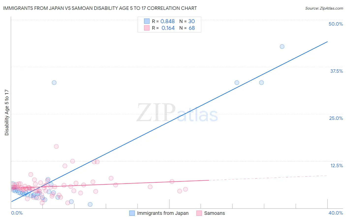 Immigrants from Japan vs Samoan Disability Age 5 to 17