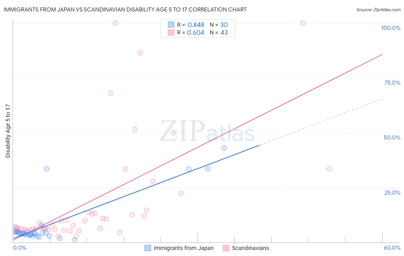 Immigrants from Japan vs Scandinavian Disability Age 5 to 17