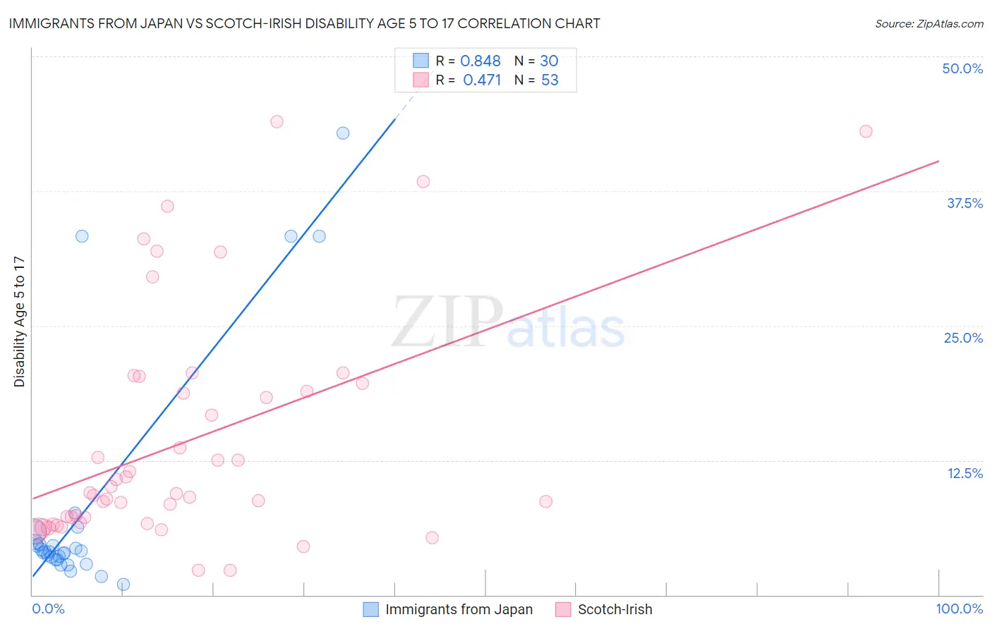 Immigrants from Japan vs Scotch-Irish Disability Age 5 to 17