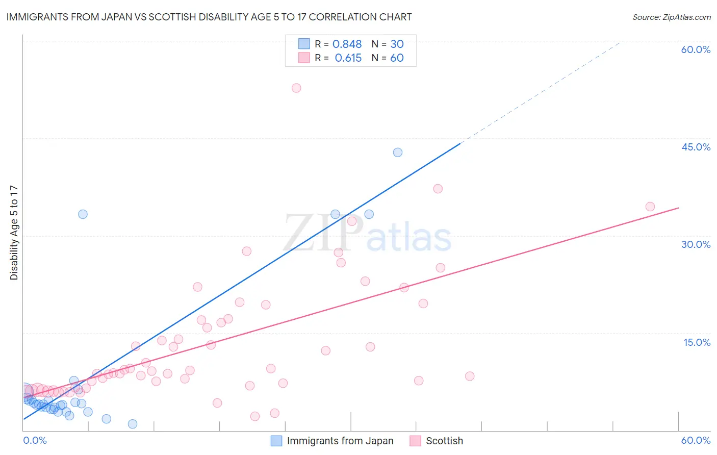 Immigrants from Japan vs Scottish Disability Age 5 to 17