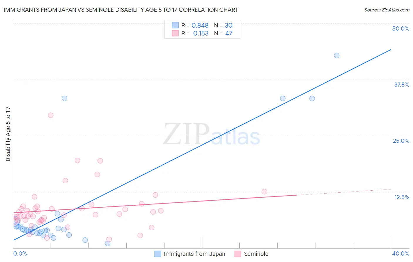 Immigrants from Japan vs Seminole Disability Age 5 to 17