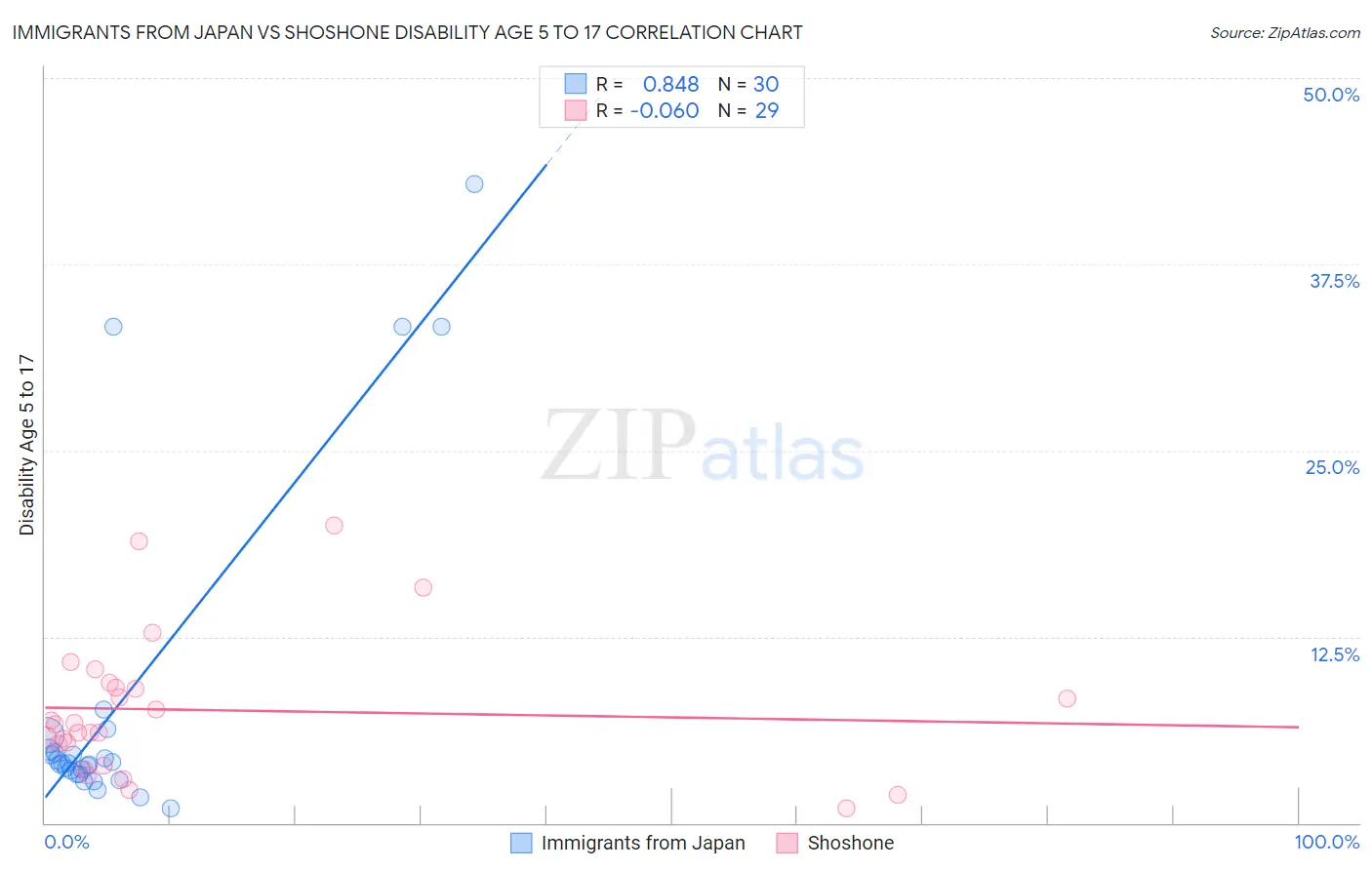 Immigrants from Japan vs Shoshone Disability Age 5 to 17