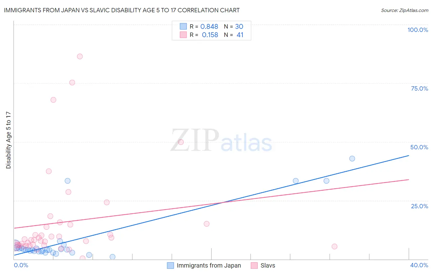Immigrants from Japan vs Slavic Disability Age 5 to 17