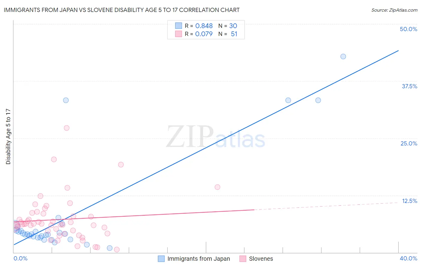 Immigrants from Japan vs Slovene Disability Age 5 to 17