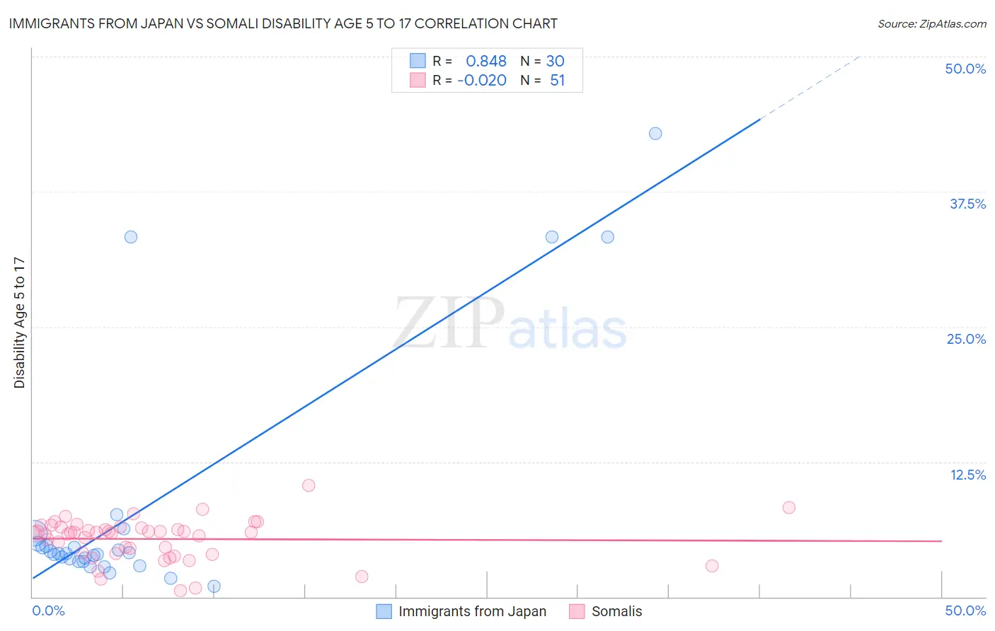 Immigrants from Japan vs Somali Disability Age 5 to 17