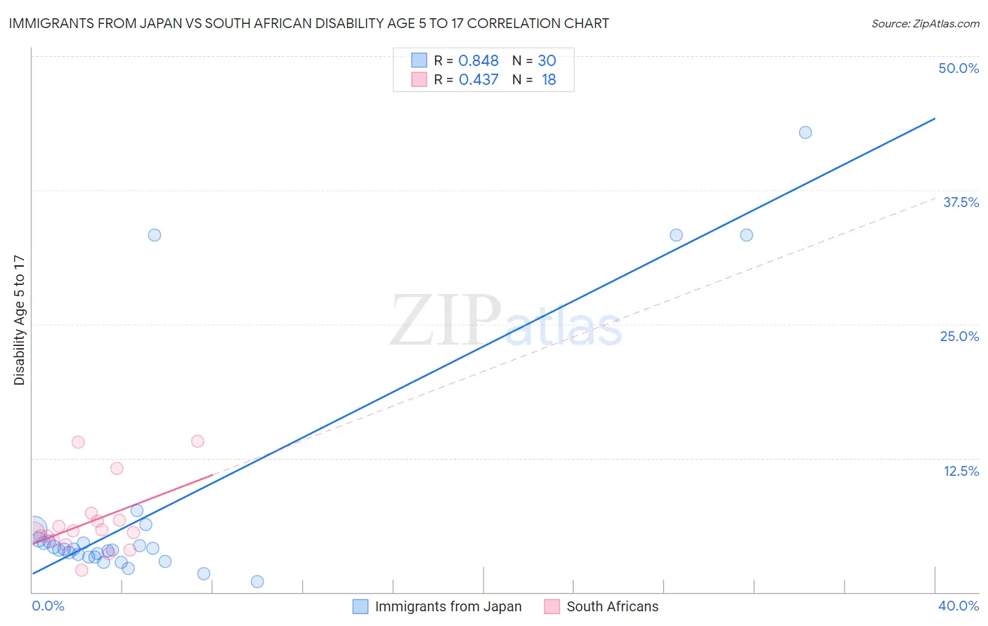 Immigrants from Japan vs South African Disability Age 5 to 17