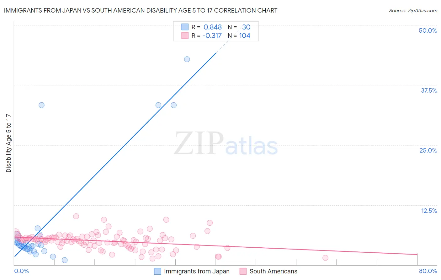 Immigrants from Japan vs South American Disability Age 5 to 17