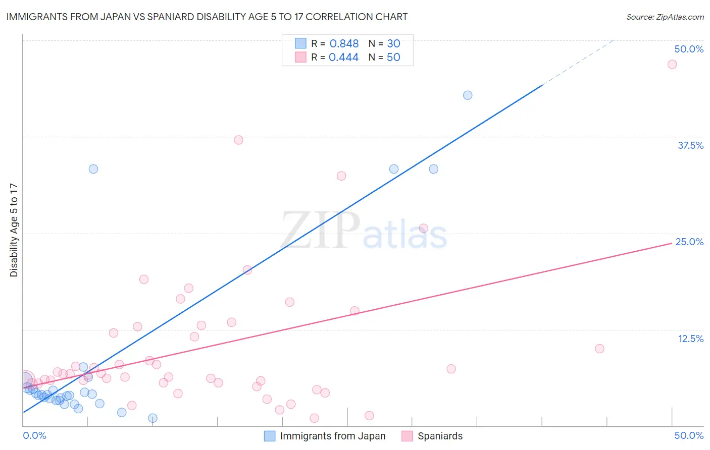 Immigrants from Japan vs Spaniard Disability Age 5 to 17