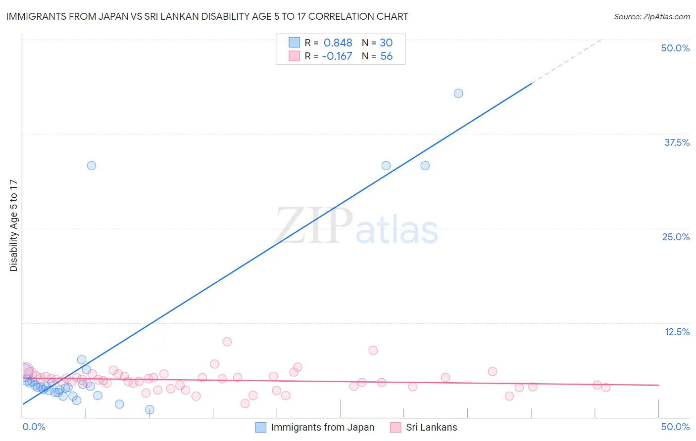 Immigrants from Japan vs Sri Lankan Disability Age 5 to 17