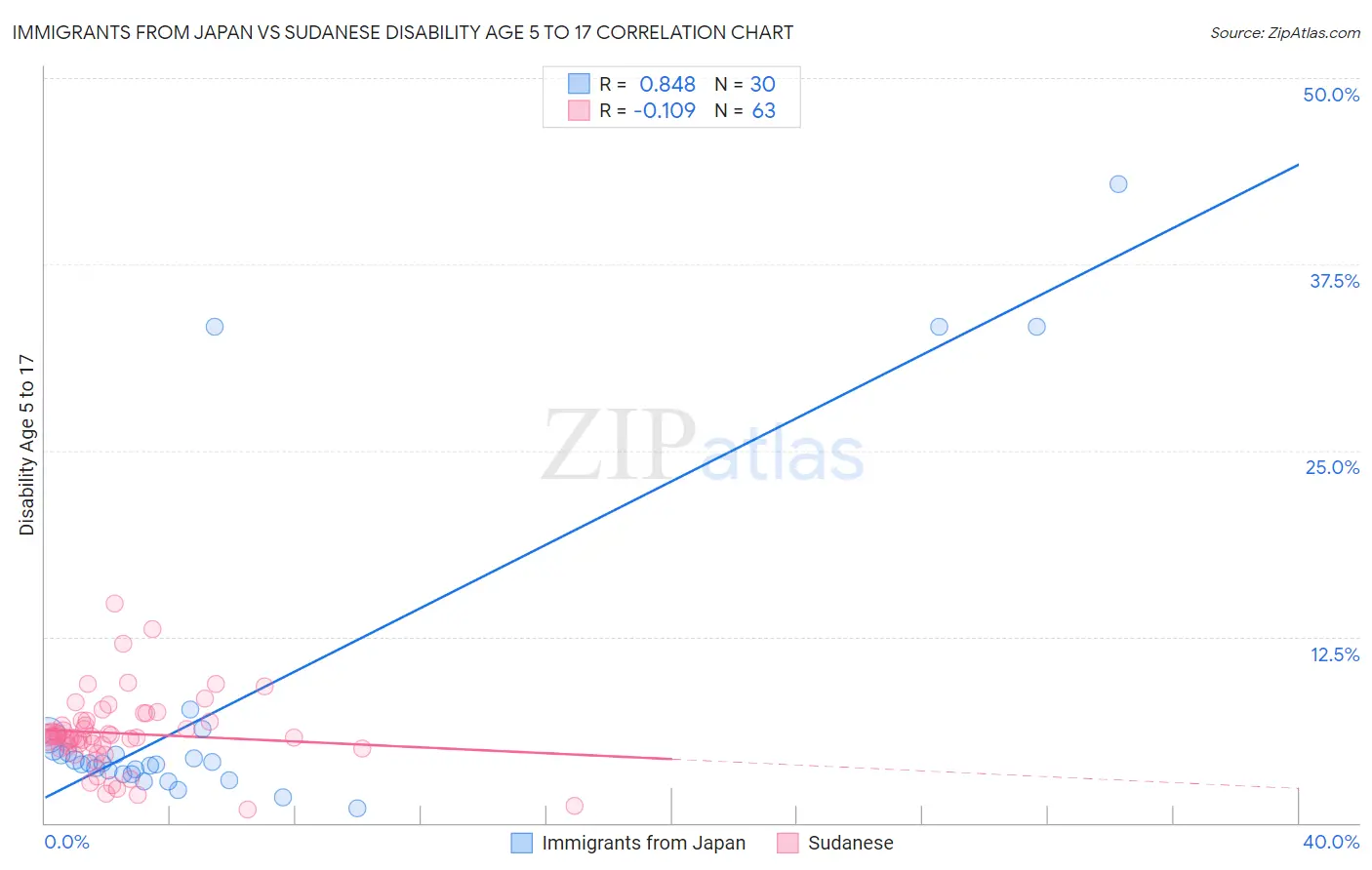 Immigrants from Japan vs Sudanese Disability Age 5 to 17