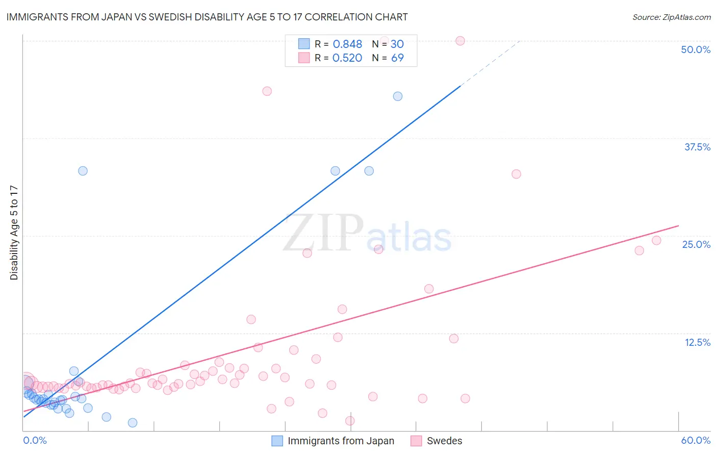 Immigrants from Japan vs Swedish Disability Age 5 to 17