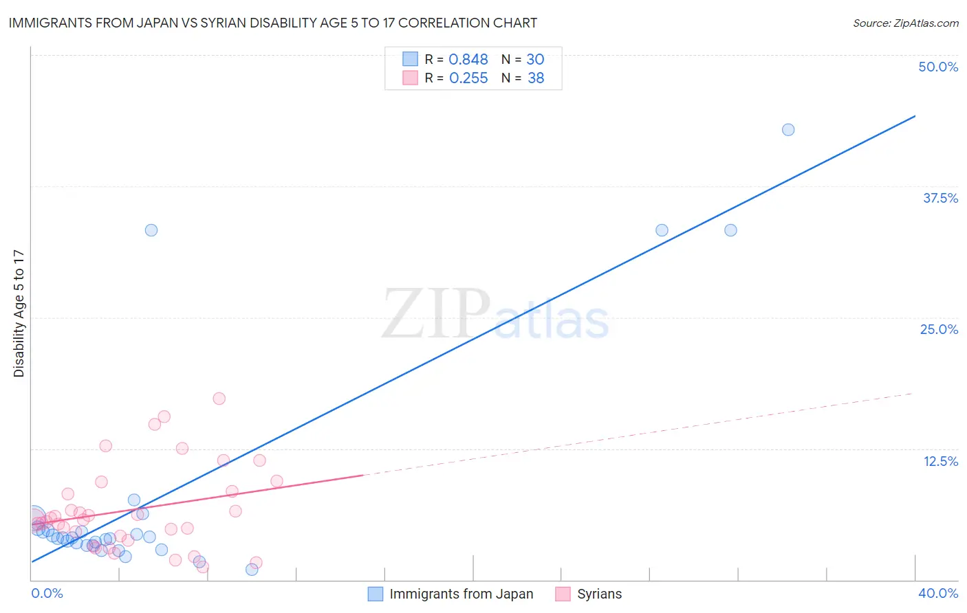 Immigrants from Japan vs Syrian Disability Age 5 to 17