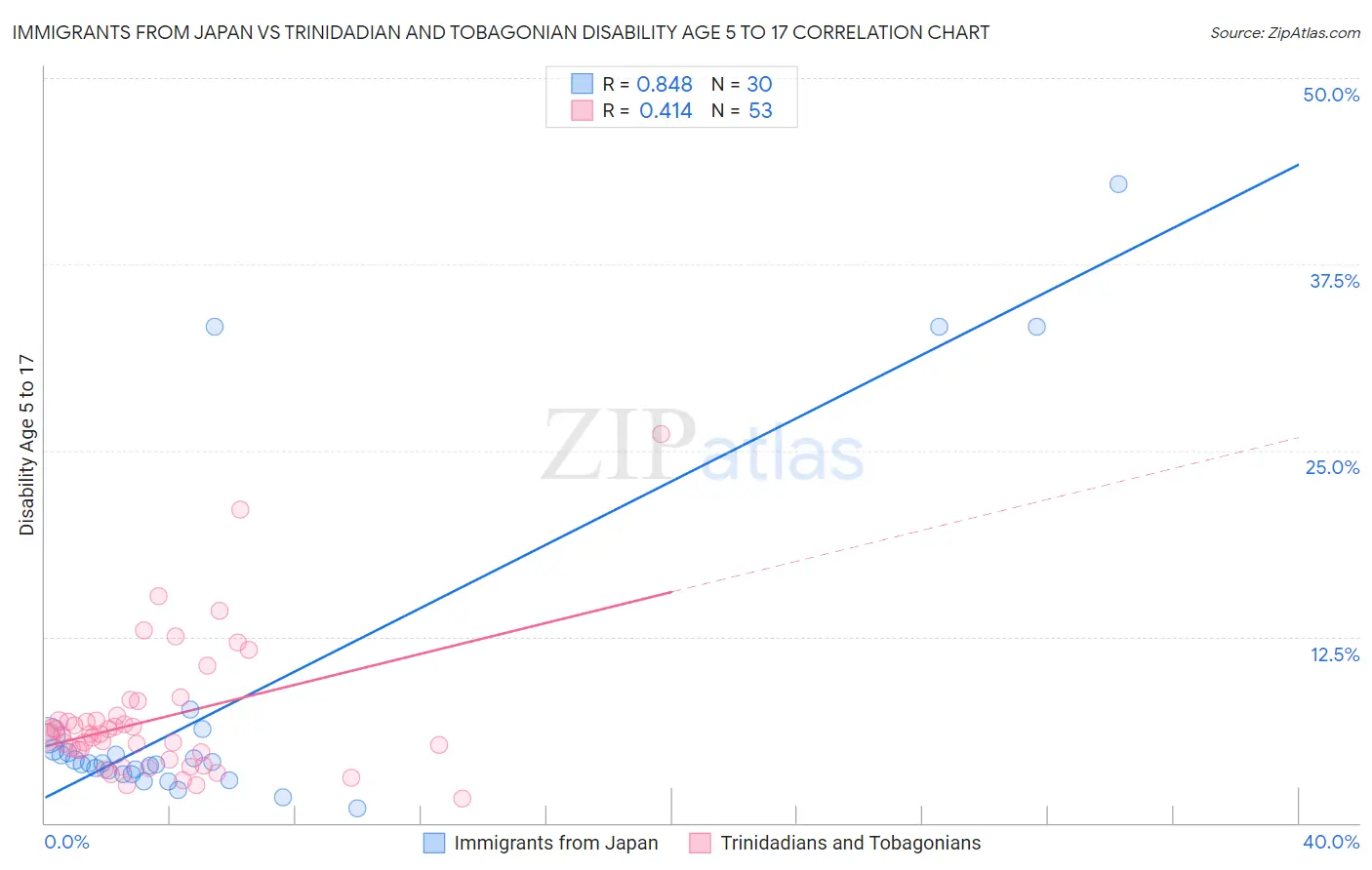 Immigrants from Japan vs Trinidadian and Tobagonian Disability Age 5 to 17