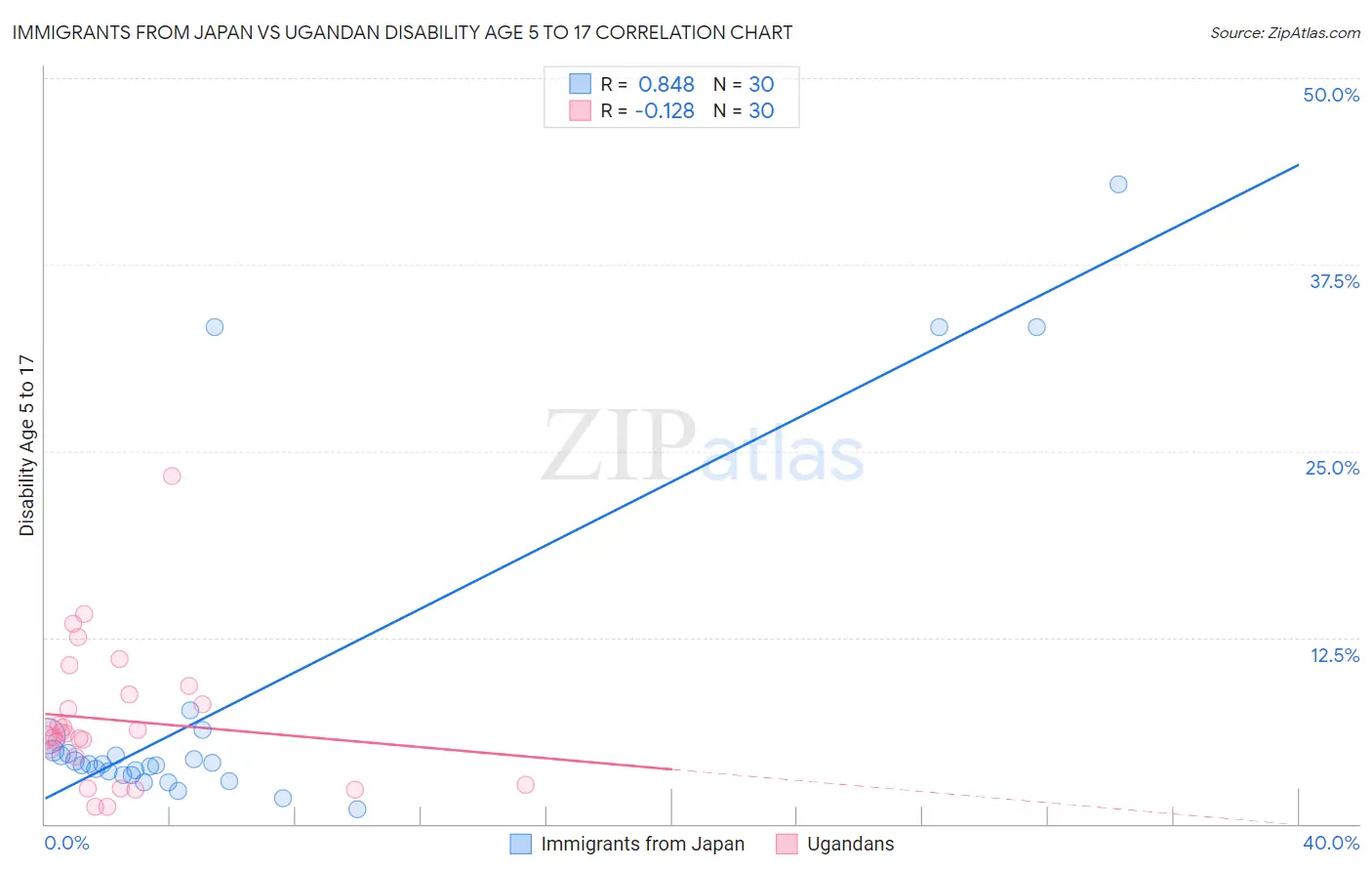 Immigrants from Japan vs Ugandan Disability Age 5 to 17