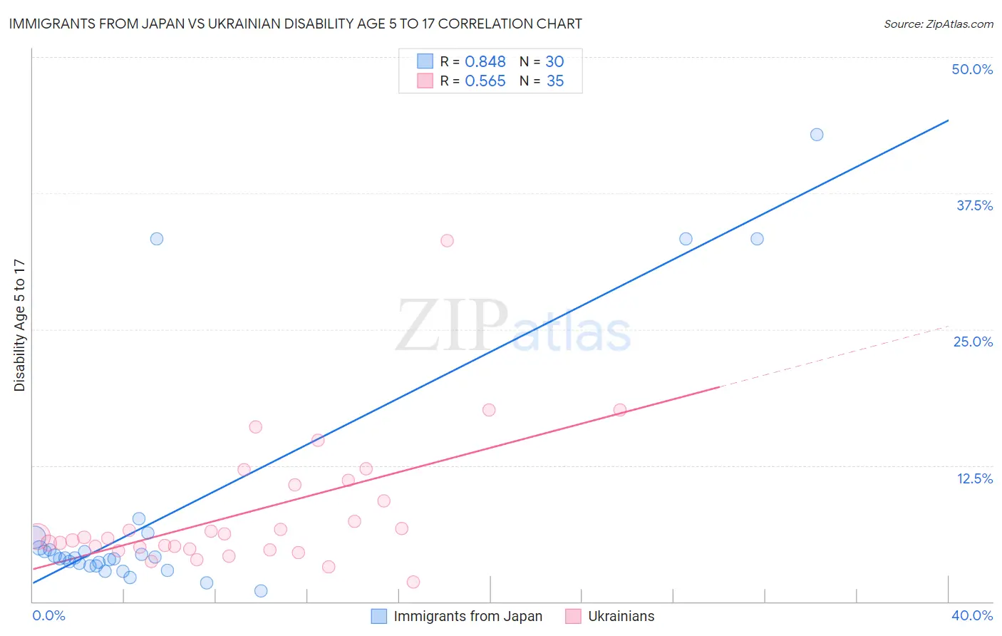 Immigrants from Japan vs Ukrainian Disability Age 5 to 17