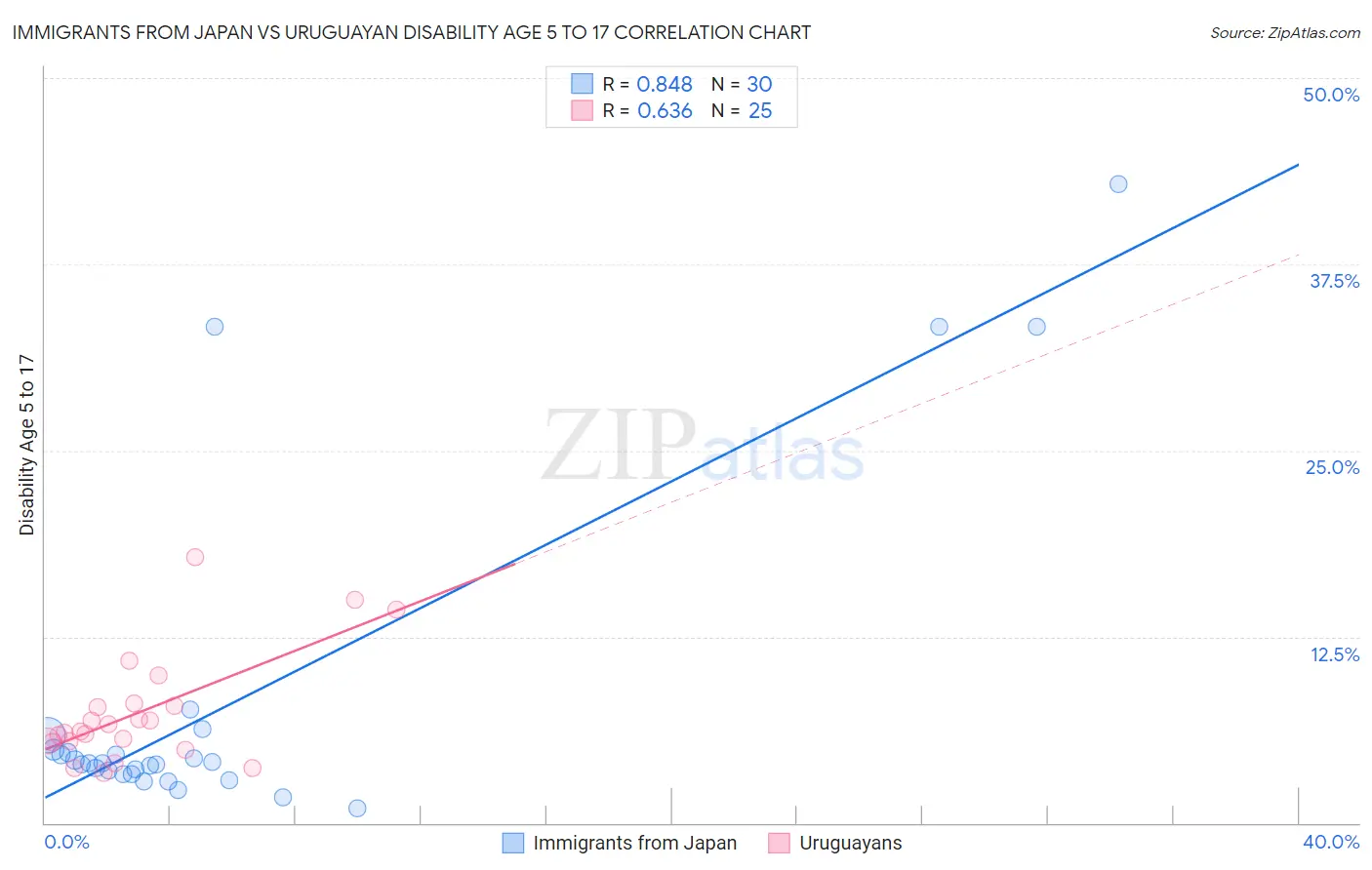 Immigrants from Japan vs Uruguayan Disability Age 5 to 17