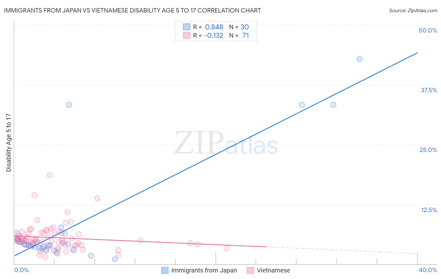 Immigrants from Japan vs Vietnamese Disability Age 5 to 17