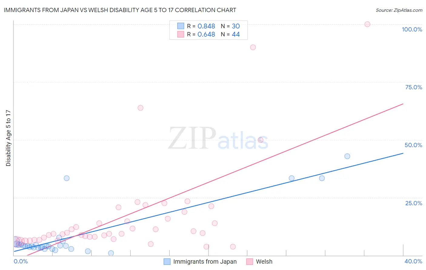 Immigrants from Japan vs Welsh Disability Age 5 to 17