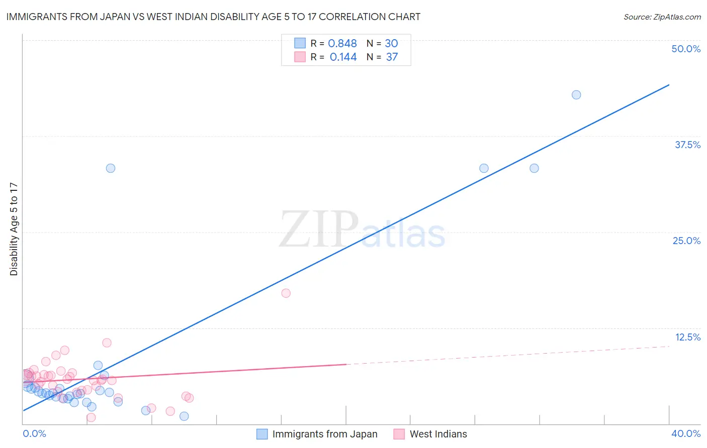 Immigrants from Japan vs West Indian Disability Age 5 to 17