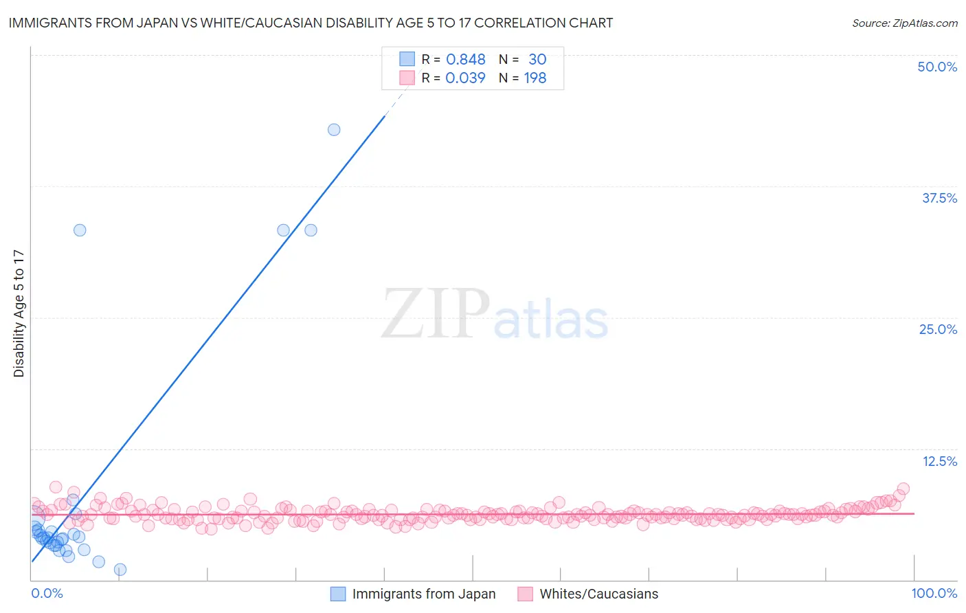 Immigrants from Japan vs White/Caucasian Disability Age 5 to 17