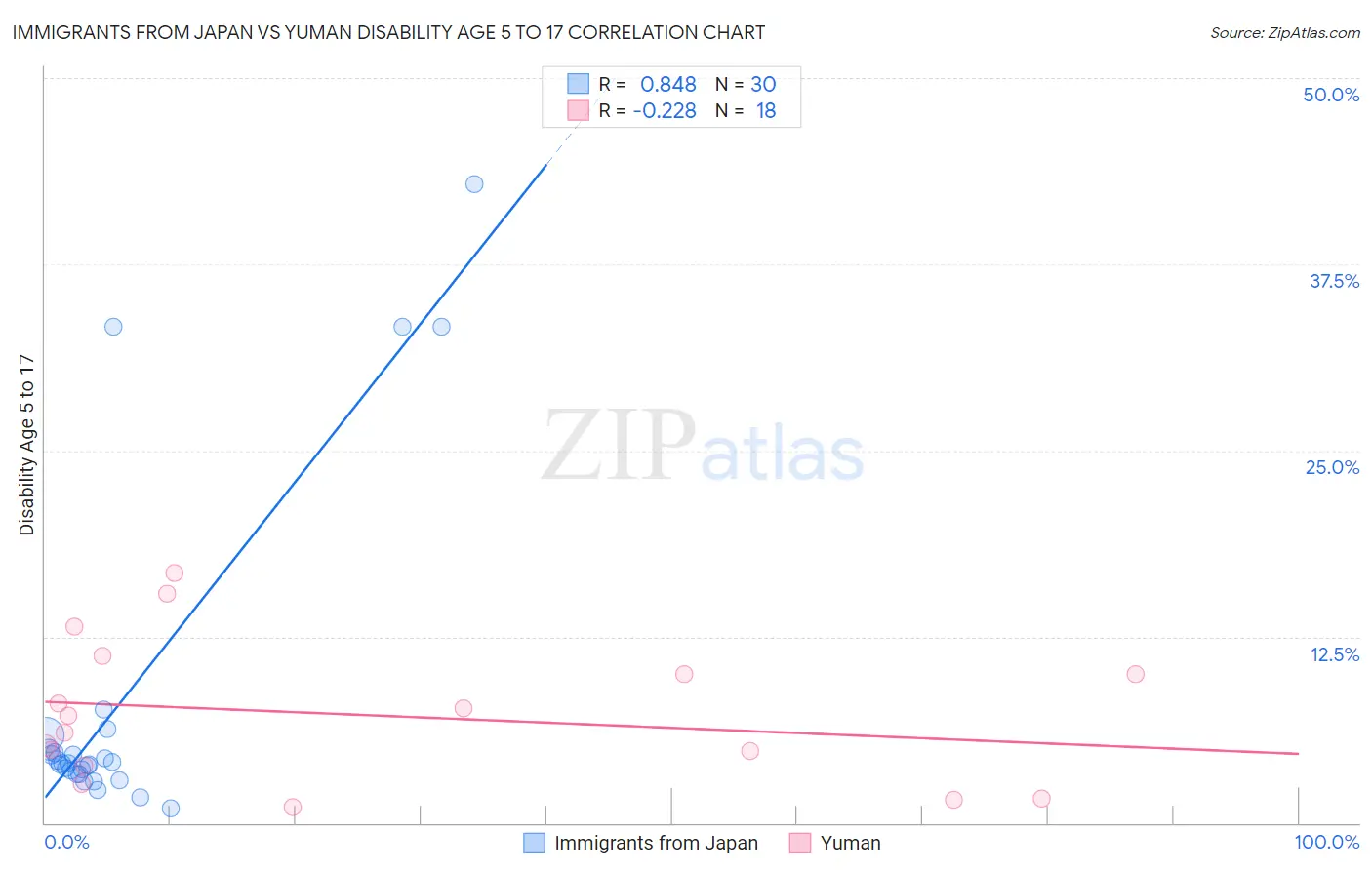 Immigrants from Japan vs Yuman Disability Age 5 to 17