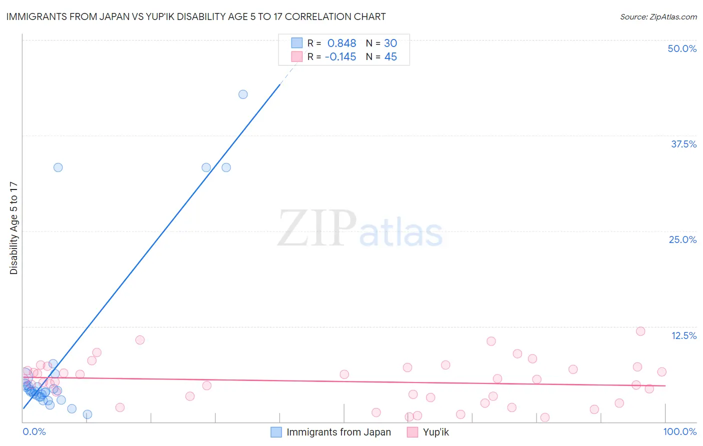 Immigrants from Japan vs Yup'ik Disability Age 5 to 17