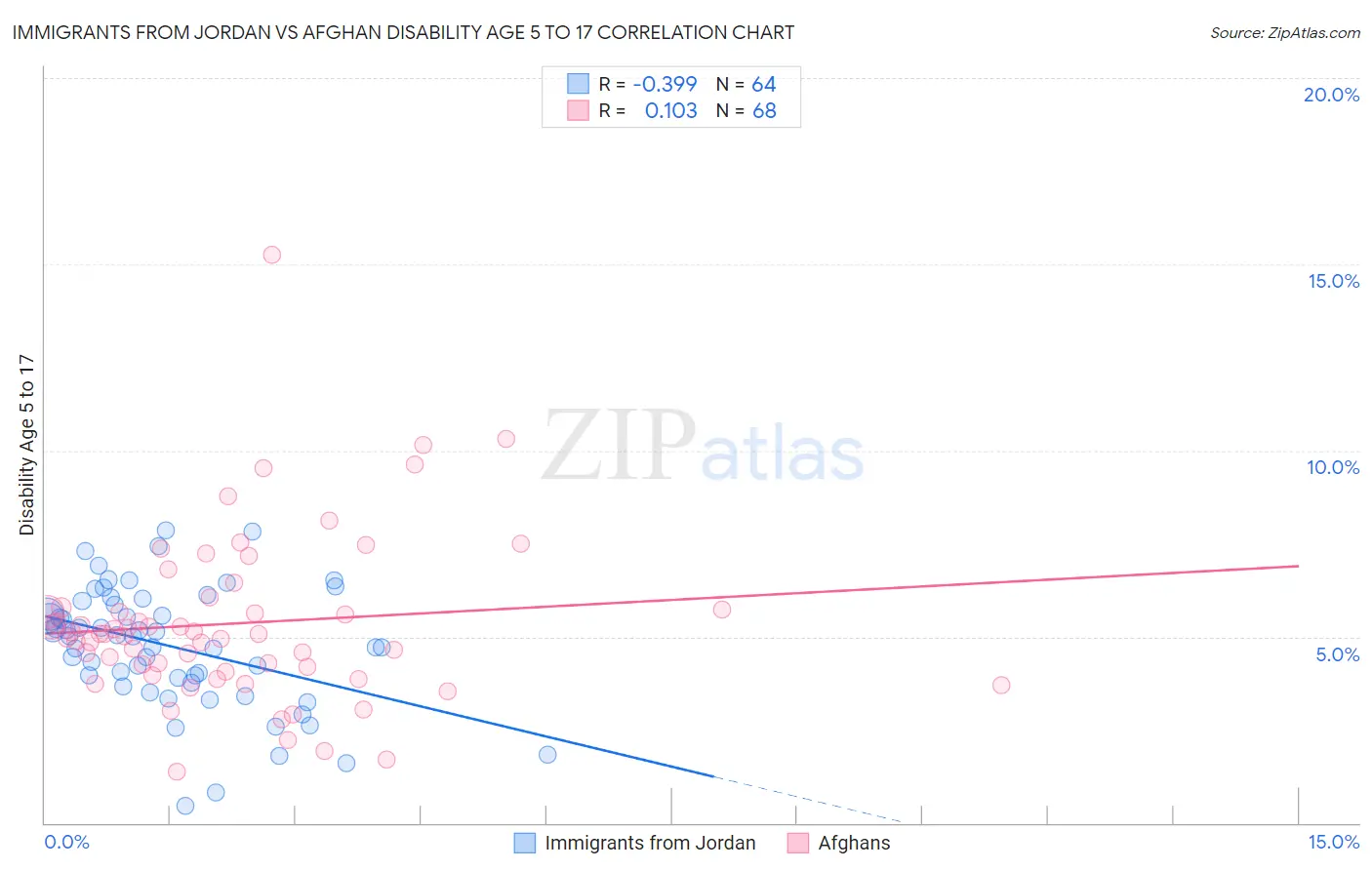 Immigrants from Jordan vs Afghan Disability Age 5 to 17