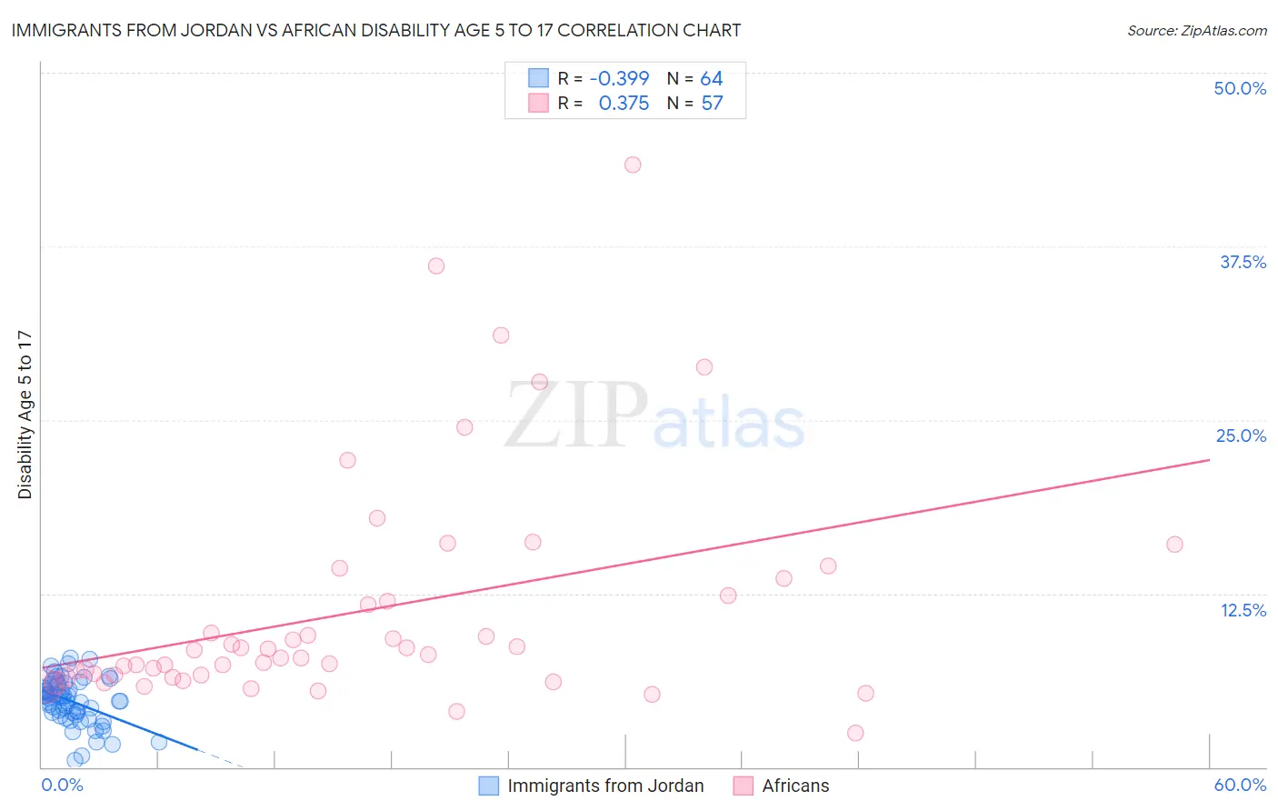 Immigrants from Jordan vs African Disability Age 5 to 17