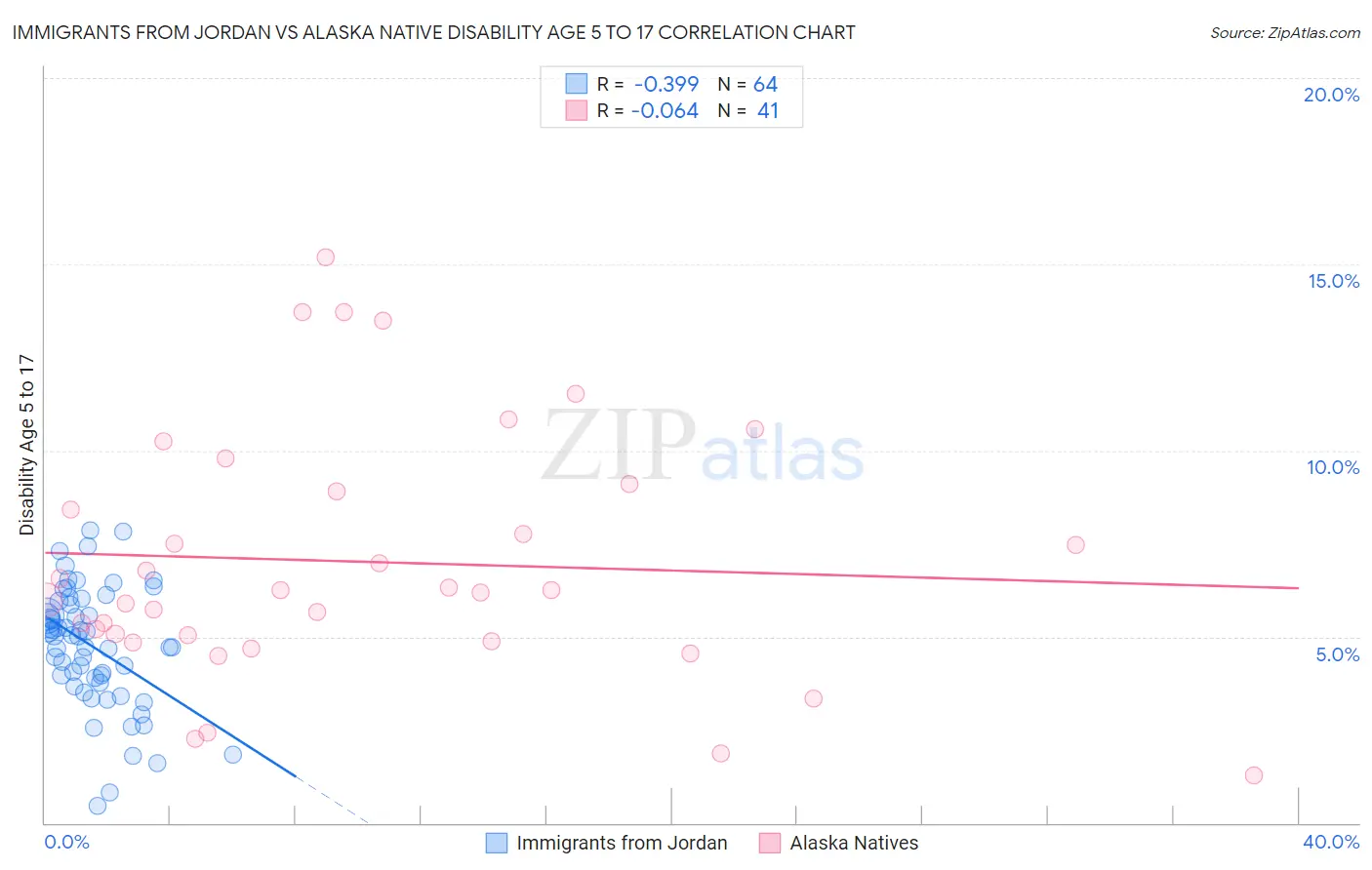 Immigrants from Jordan vs Alaska Native Disability Age 5 to 17