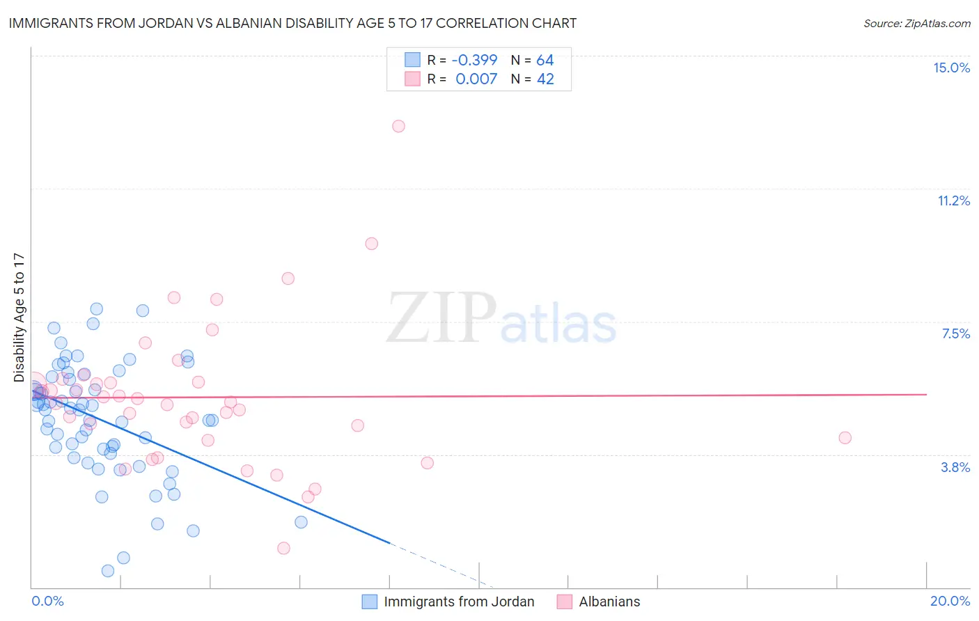 Immigrants from Jordan vs Albanian Disability Age 5 to 17