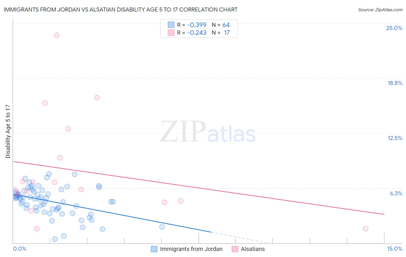 Immigrants from Jordan vs Alsatian Disability Age 5 to 17