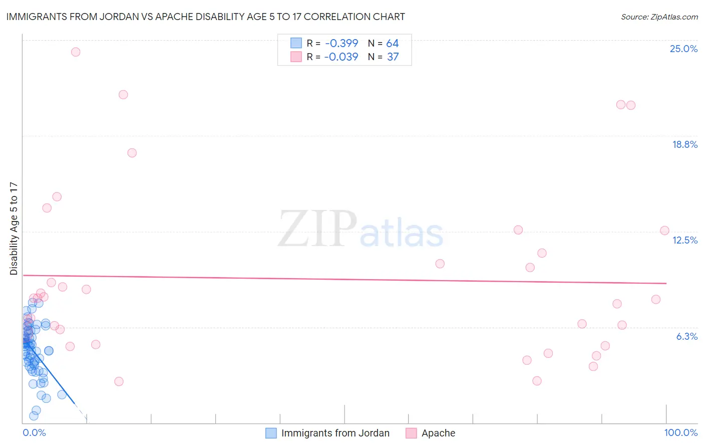 Immigrants from Jordan vs Apache Disability Age 5 to 17
