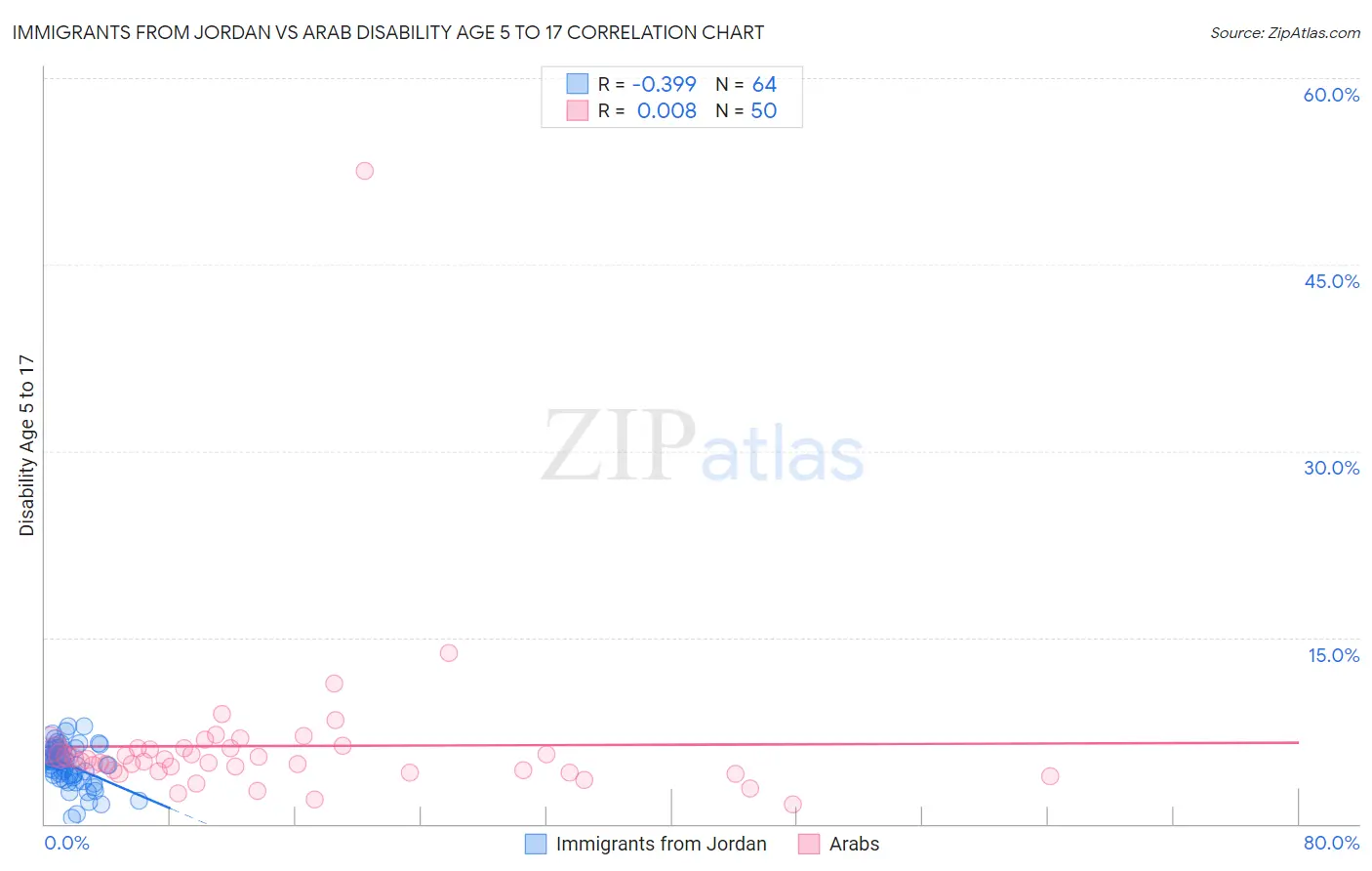 Immigrants from Jordan vs Arab Disability Age 5 to 17
