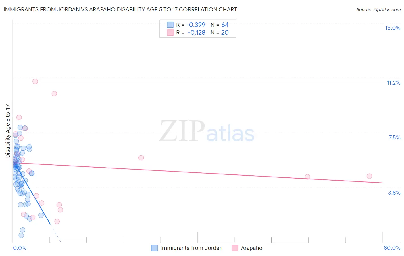 Immigrants from Jordan vs Arapaho Disability Age 5 to 17