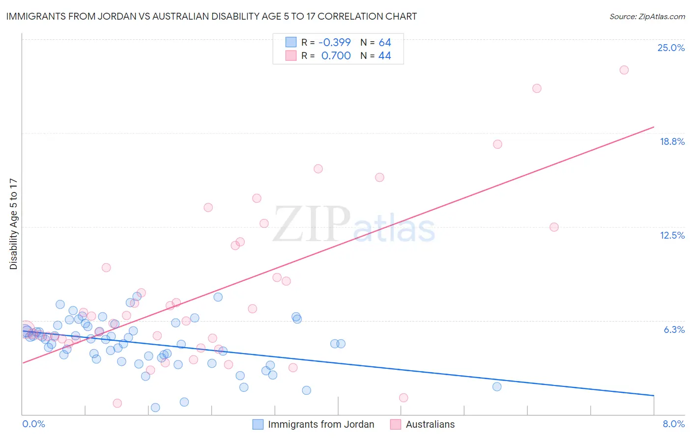 Immigrants from Jordan vs Australian Disability Age 5 to 17