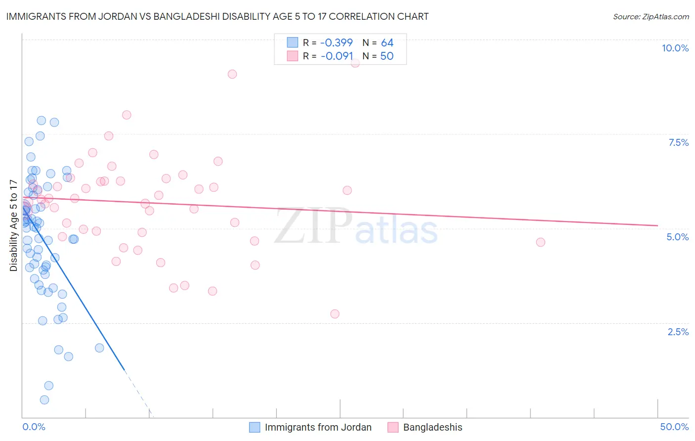 Immigrants from Jordan vs Bangladeshi Disability Age 5 to 17