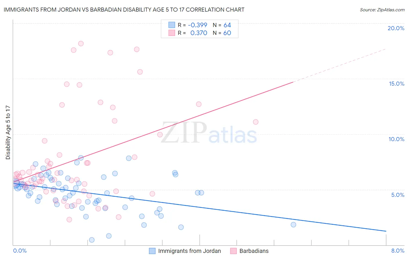 Immigrants from Jordan vs Barbadian Disability Age 5 to 17