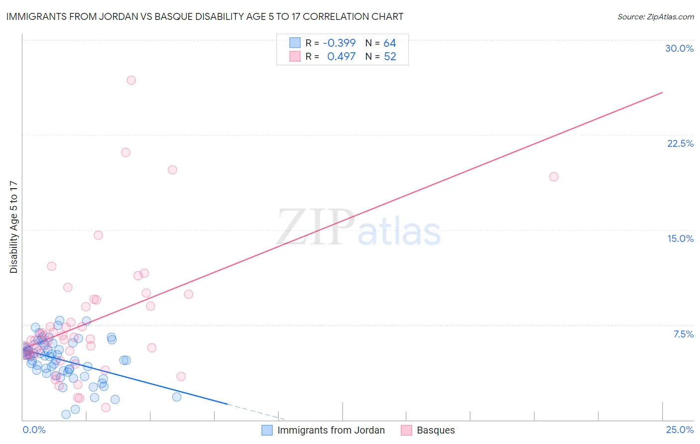 Immigrants from Jordan vs Basque Disability Age 5 to 17