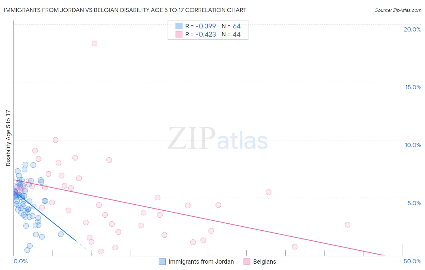 Immigrants from Jordan vs Belgian Disability Age 5 to 17
