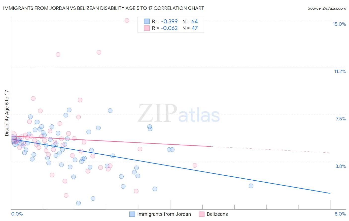Immigrants from Jordan vs Belizean Disability Age 5 to 17