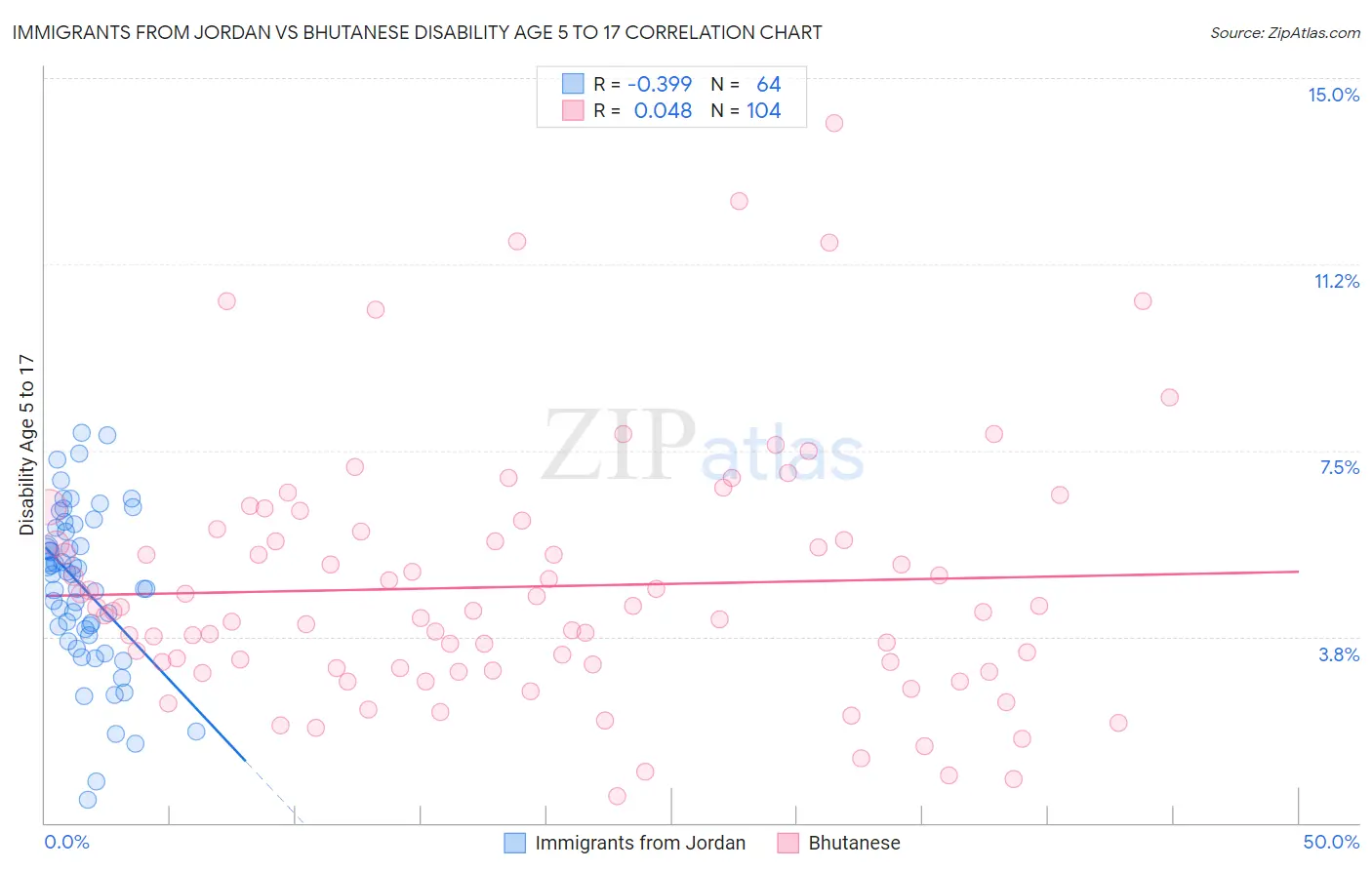 Immigrants from Jordan vs Bhutanese Disability Age 5 to 17