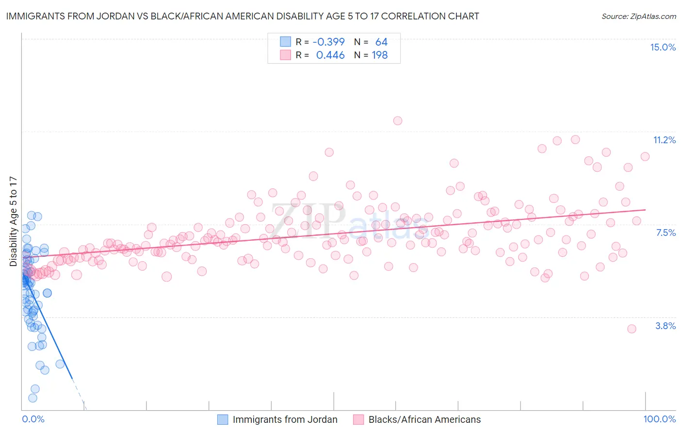 Immigrants from Jordan vs Black/African American Disability Age 5 to 17
