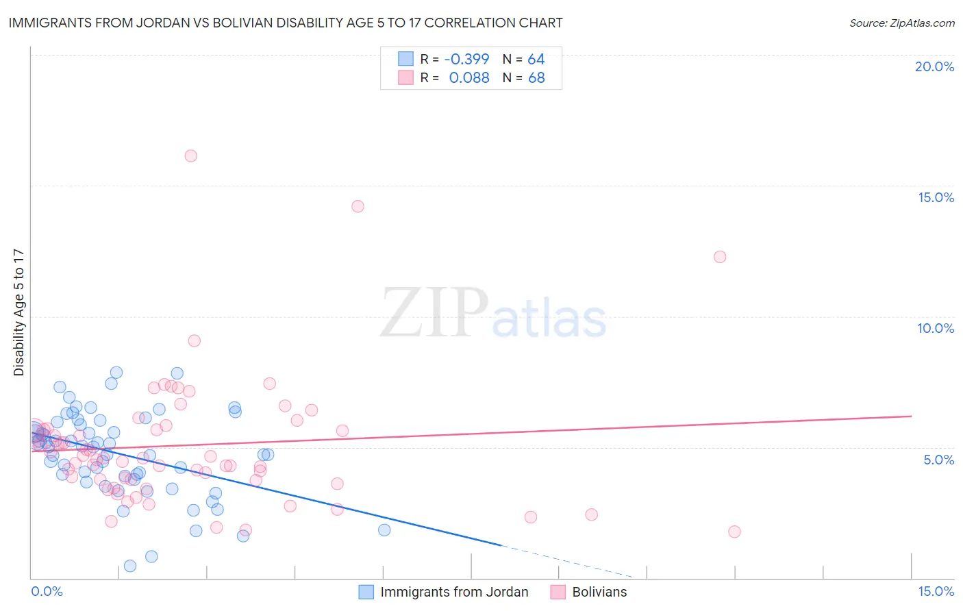 Immigrants from Jordan vs Bolivian Disability Age 5 to 17