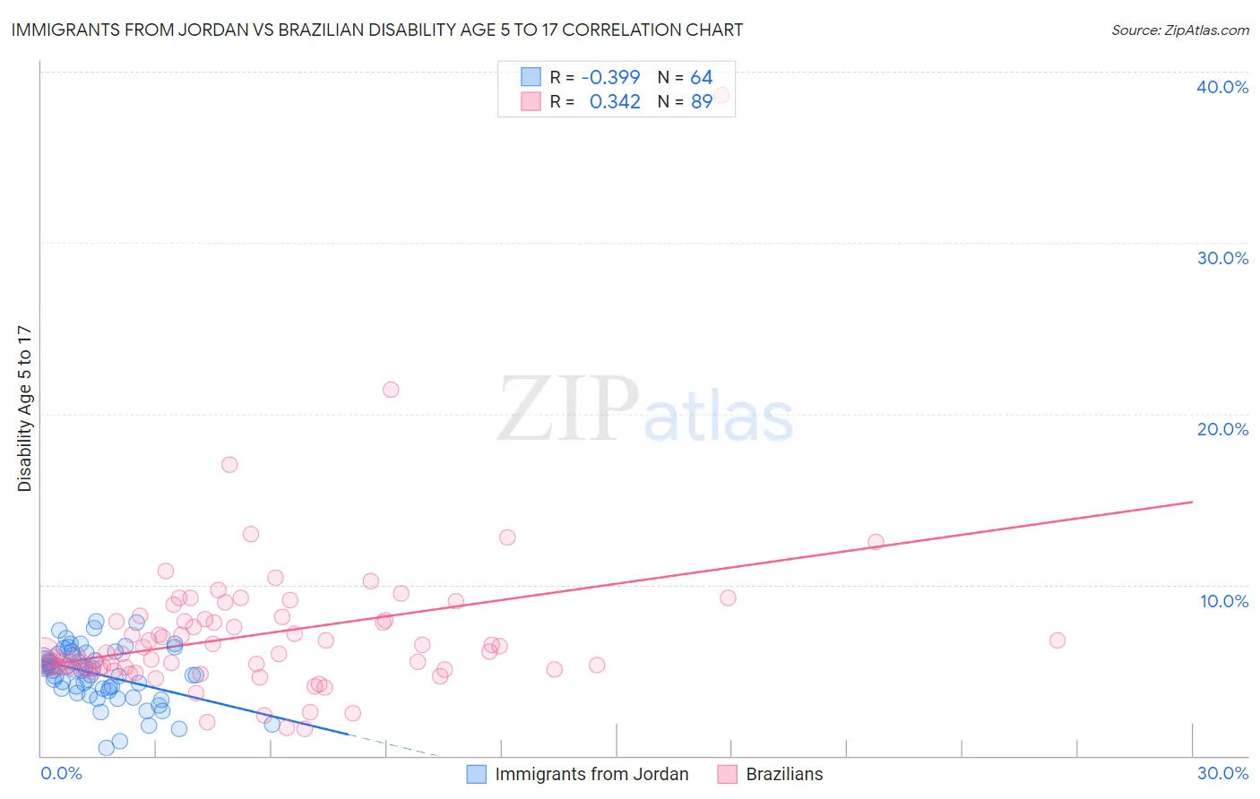 Immigrants from Jordan vs Brazilian Disability Age 5 to 17
