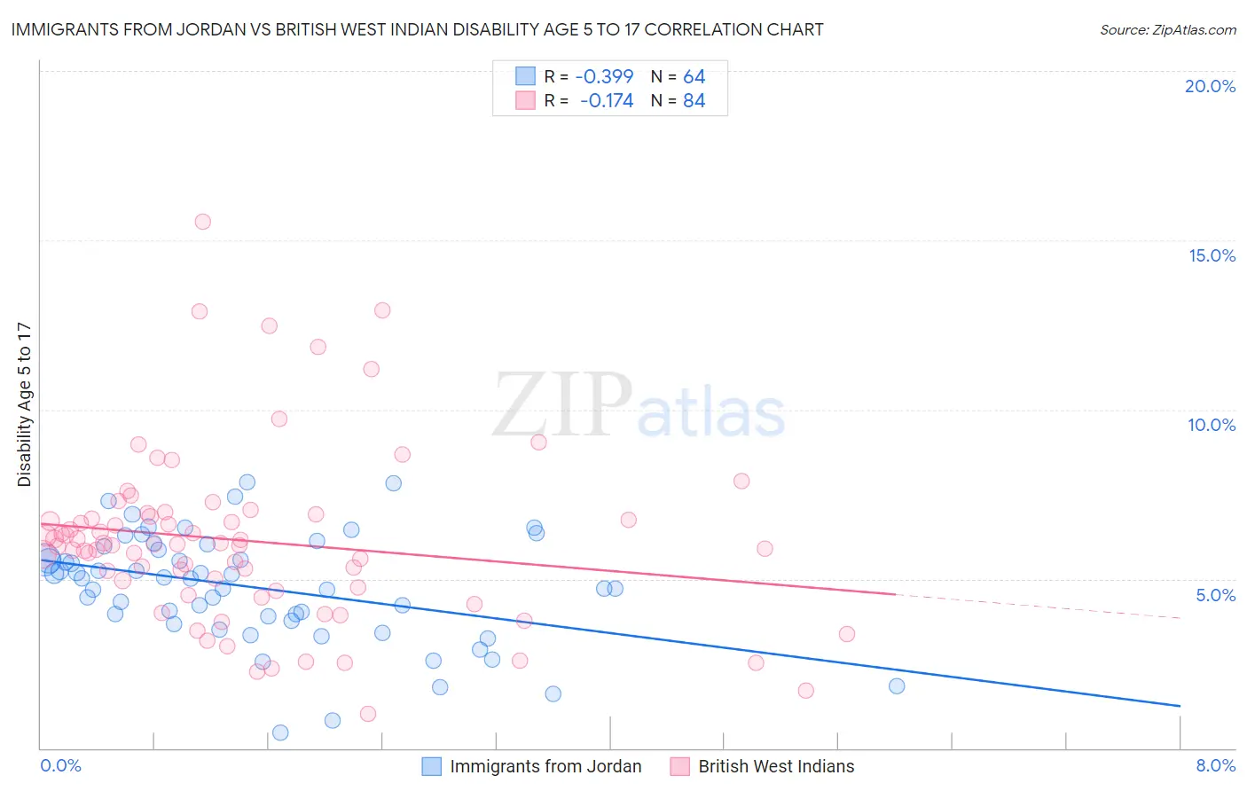 Immigrants from Jordan vs British West Indian Disability Age 5 to 17