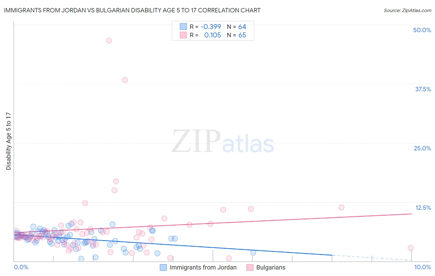 Immigrants from Jordan vs Bulgarian Disability Age 5 to 17