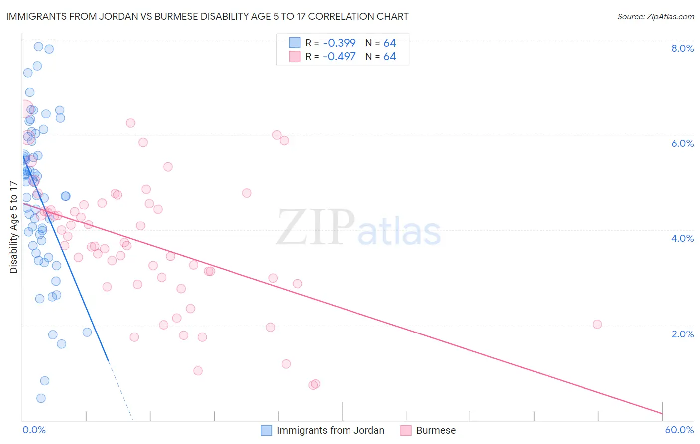 Immigrants from Jordan vs Burmese Disability Age 5 to 17