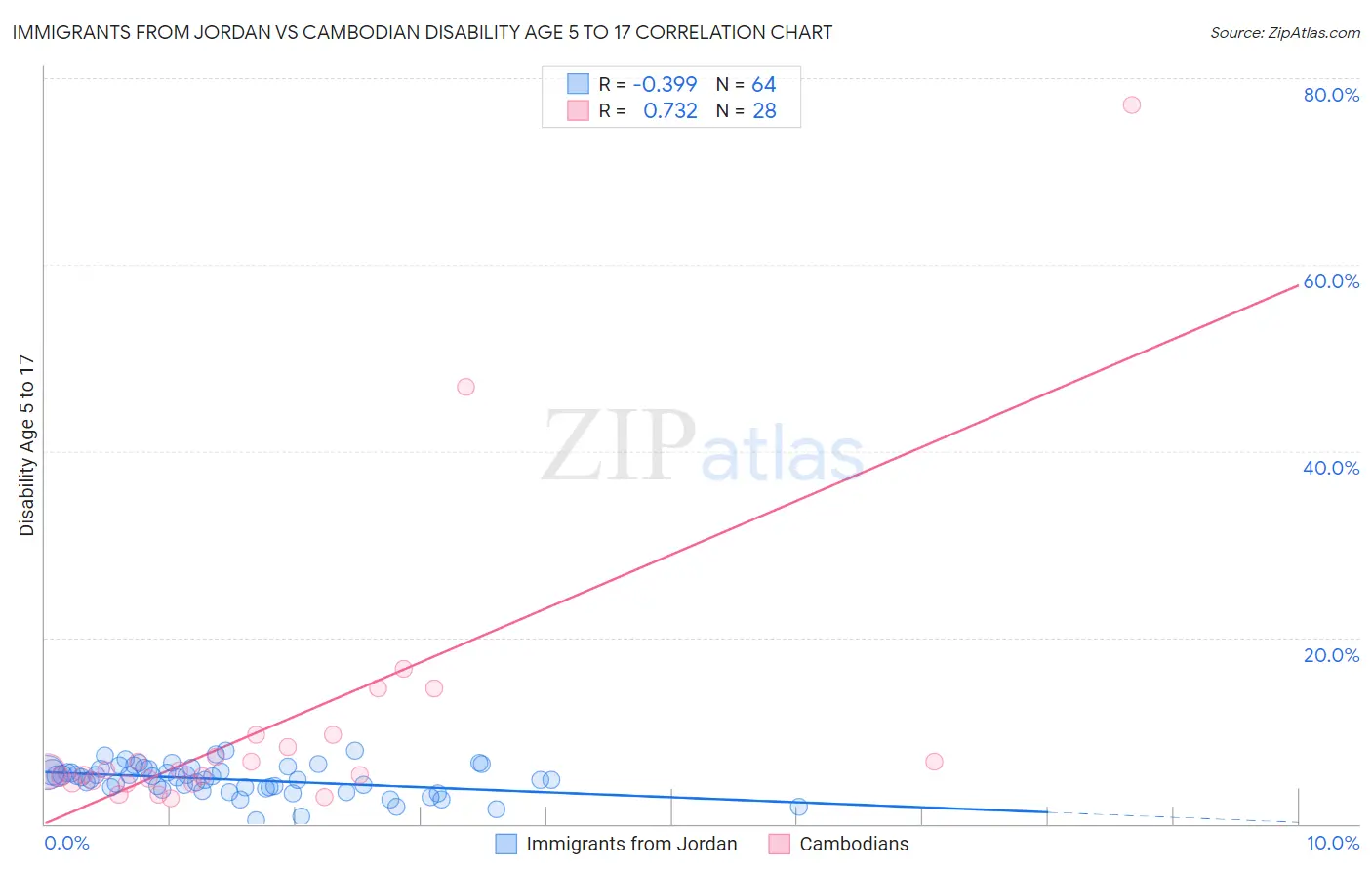 Immigrants from Jordan vs Cambodian Disability Age 5 to 17