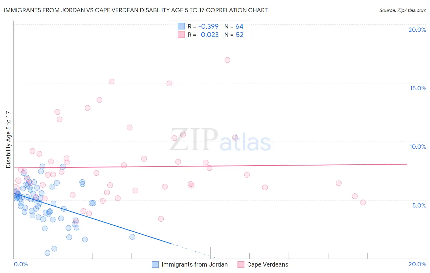 Immigrants from Jordan vs Cape Verdean Disability Age 5 to 17