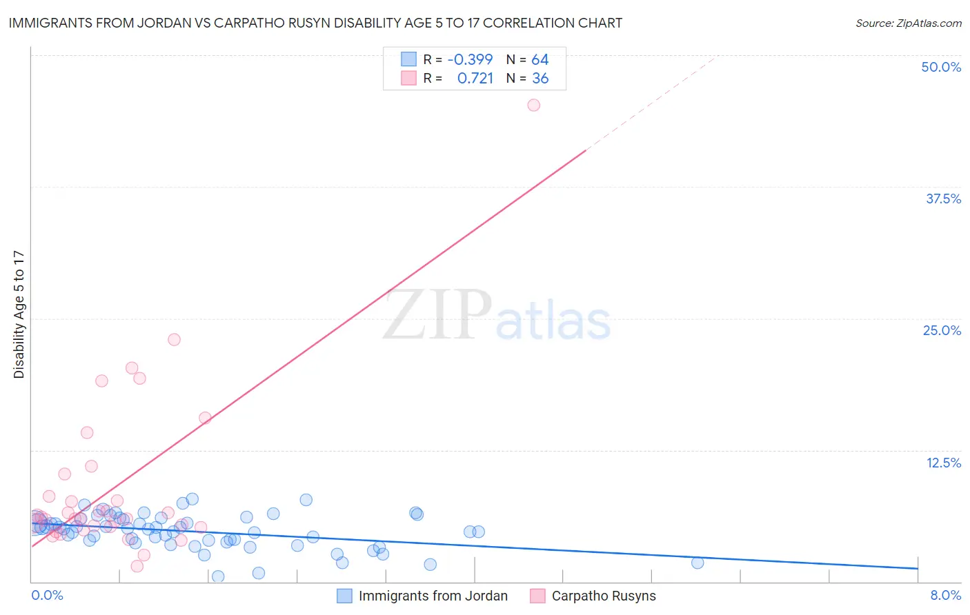 Immigrants from Jordan vs Carpatho Rusyn Disability Age 5 to 17